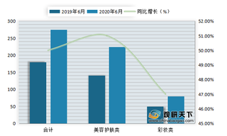 2020年6月我国淘系平台化妆品成交额为270.20亿元,同比增长50.2%。