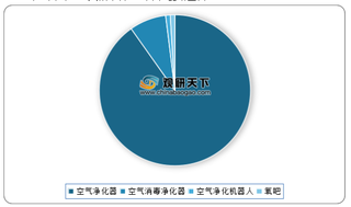 2020年我国空气净化器线上渠道(淘宝、天猫平台)销售额、销量、均价情况