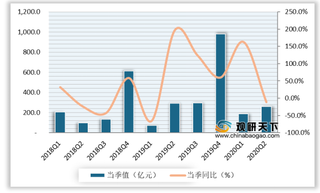 2020年H1我国建筑行业三大央企新签合同额持续增长 境内合约贡献大头