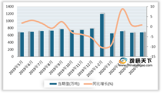 2020年上半年中国硫酸产量同比下降 西南地区占比最大