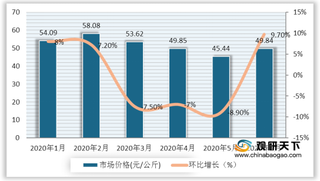 我国猪肉价格持续上涨 7月份头部生猪企业业绩迅猛增长