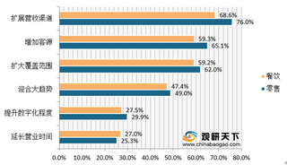 美团外卖订单量破4000万 带动餐饮及零售商户营收增长