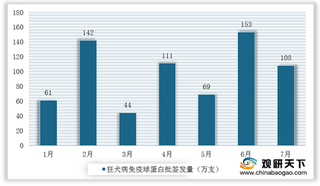 2020年1-7月特异性免疫球蛋白细分产品数据:狂免、破免批签发整体增长