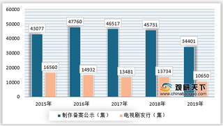 影视行业监管趋严,疫情持续将加速行业的尾部企业被淘汰