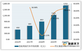 深圳成全球首个5G全覆盖城市 或将带动beplay下载软件
驾驶汽车市场进一步扩张