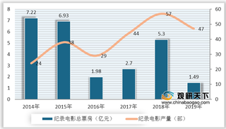 2019年我国国产纪录电影数量增加 但票房收益却呈现断崖式下跌