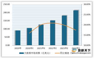2020年我国大数据市场规模将突破100亿美元 硬件仍占主导地位