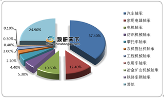 受汽车、机床等下游需求下降 我国轴承行业供给端与需求端均有所下滑
