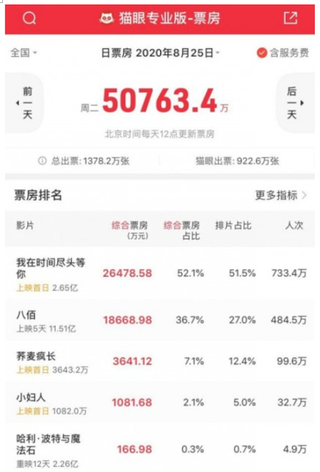 七夕创复工后单日票房新纪录 国内电影市场加速回暖