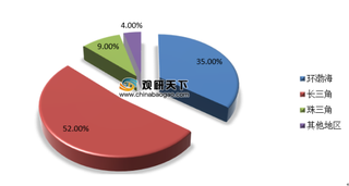 我国医药生物行业市场beplay网站地址
规模呈逐年增长趋势 长三角占据首位