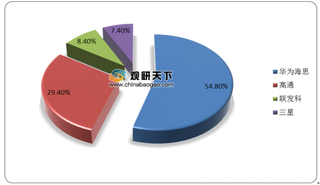 需求提升 各路资本争相入局5G芯片 行业竞争愈发激烈