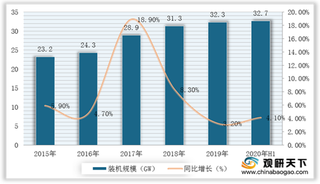 国家政策持续发力 中国储能行业装机规模不断扩大 预计2025年将达到64.06GW