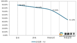 我国在线音频市场规模持续增长 第一梯队平台用户渗透率较高
