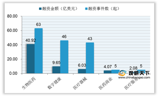 2020年6月全球医疗健康融资金额突破62亿美元 生物医药领先其他领域