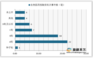 2020年6月全球生物医药beplay网站地址
事件突破60笔 制药领域涉及企业较多