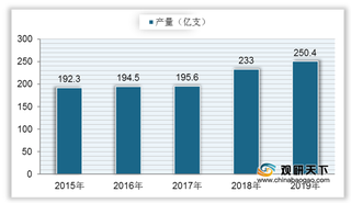 中国铅笔发展现状分析:产量较为稳定 出口数量远高于进口数量