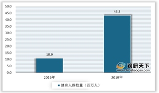 我国健身房行业快速发展 beplay下载软件
健身房品牌涌入市场 成为主流趋势