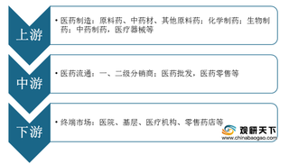 我国医药流通市场规模持续增长 线下药店仍为主要购买渠道
