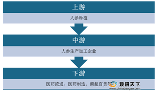 我国人参市场规模总体呈增长趋势 出口略有波动 日本为最大出口国