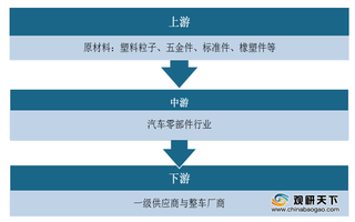 2020年汽车零部件行业产业链现状及上下游企业优势分析