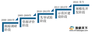 中国页岩气行业可采储量居世界首位 2023年产量有望达1087.4亿立方米