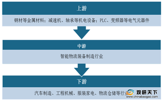 2020年beplay下载软件
物流装备行业产业链现状及上下游企业优势分析