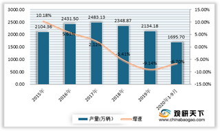 受汽车市场表现不佳影响 2020年我国汽车格栅行业规模呈下降态势