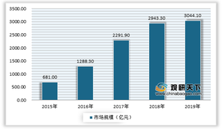2020年我国网约车行业市场增速放缓 用户、交易规模均有所下降
