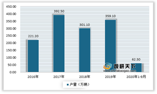 我国半挂牵引车行业现状:产销同比保持大幅增长 进口量降幅进一步收窄