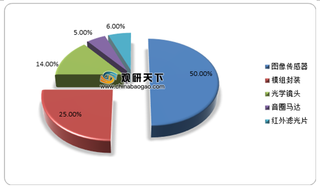 ADAS技术推动行业发展 我国车载摄像头出货量、市场规模呈逐年增长