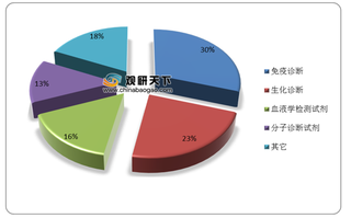 我国免疫诊断行业现状:化学发光为主要应用技术 市场规模持续扩张