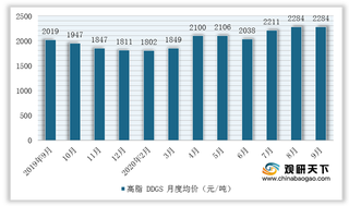 2020年Q3我国玉米副产品均价数据:玉米纤维、蛋白粉走弱 油价同比增长