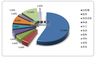 2020年1-9月我国玉米淀粉下游应用分析:淀粉糖占比过半 饲料需求量稳定