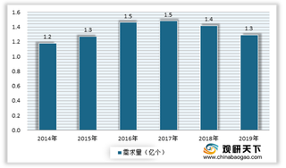 2020年我国乘用车座椅市场规模、需求量呈下降态势