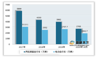 2020年我国自行车行业产量、营收、利润均保持两位数增长