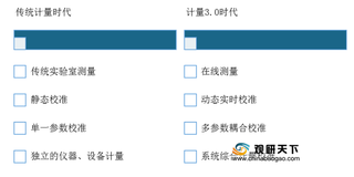 计量3.0时代或将到来 我国计量仪器仪表行业发展现状如何?