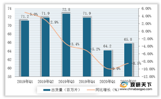 疫情冲击叠加需求下降 全球电视面板发展低迷 产能聚集中国大陆