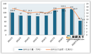 聚焦2020年国内油料产业发展形势:供需不平衡 仍依赖进口