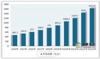 政策利好 我国纳米材料行业应用范围加深 未来市场规模将达千亿级别