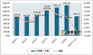 2020年我国二手车行业交易量明显增长 消费正向高价格间转移