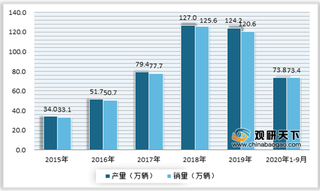 2020年我国电动汽车充电桩行业保有量不断增长 车桩比保持逐年改善态势