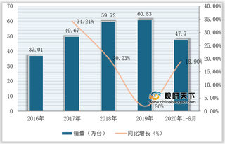 我国叉车销量保持高速增长 未来将向环保化、多样化、beplay下载软件
化发展