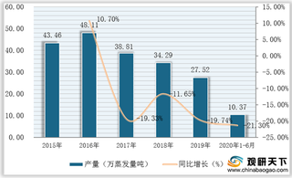 我国锅炉产量分析:工业类整体有所回暖 电站类却持续下滑