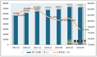 我国网络新闻用户规模整体呈增长态势 行业使用率有所下降