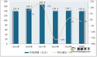 受beplay下载软件
手机等下游领域影响 2020年我国盖板行业市场规模呈下滑趋势