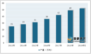 我国热敏纸行业产量及需求量不断提升、2025年市场规模将超过70亿