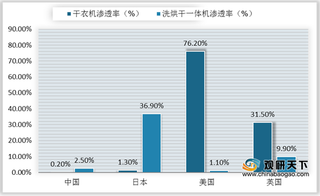 我国干衣机行业现状:渗透率仍较低 销售渠道以线下市场为主