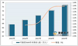 2020年我国人工心脏瓣膜行业市场规模持续增长 外资企业占据主要市场