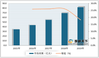 多重因素驱动下 我国义齿(假牙)行业市场规模呈现良好增长态势