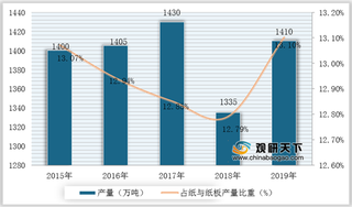 受益国家扶持政策及“限塑令” 我国白纸板行业产量及消费量持续增长
